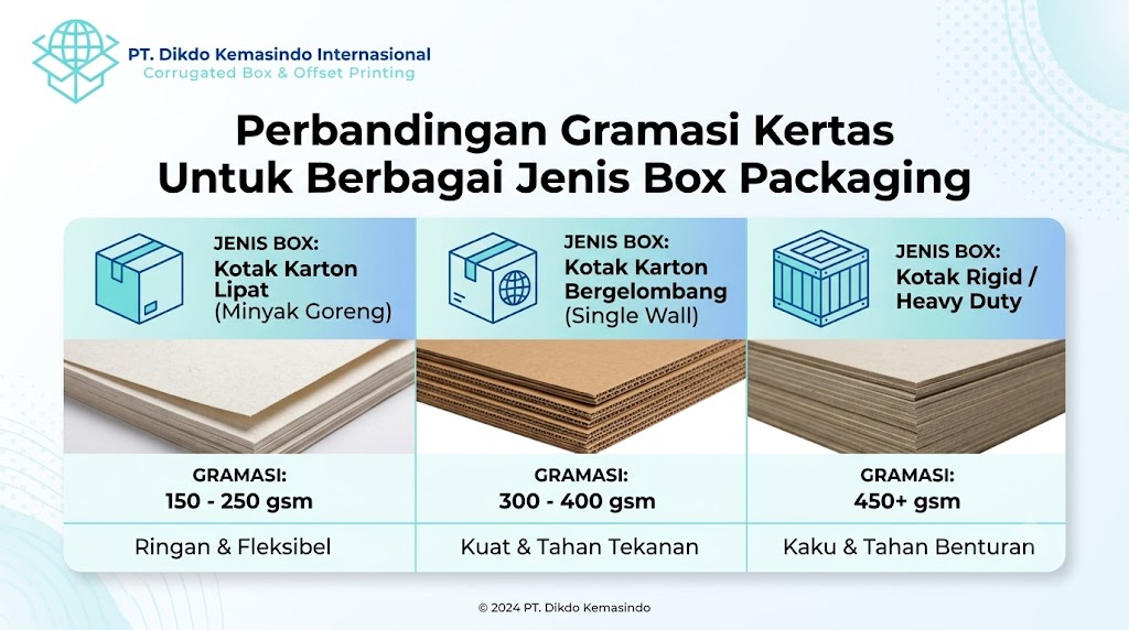 Perbandingan gramasi kertas untuk berbagai jenis box packaging